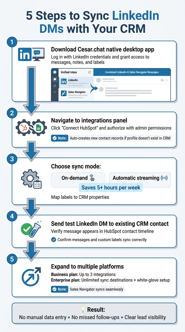 5-Step Process to Sync LinkedIn DMs with Your CRM Using Cesar.chat