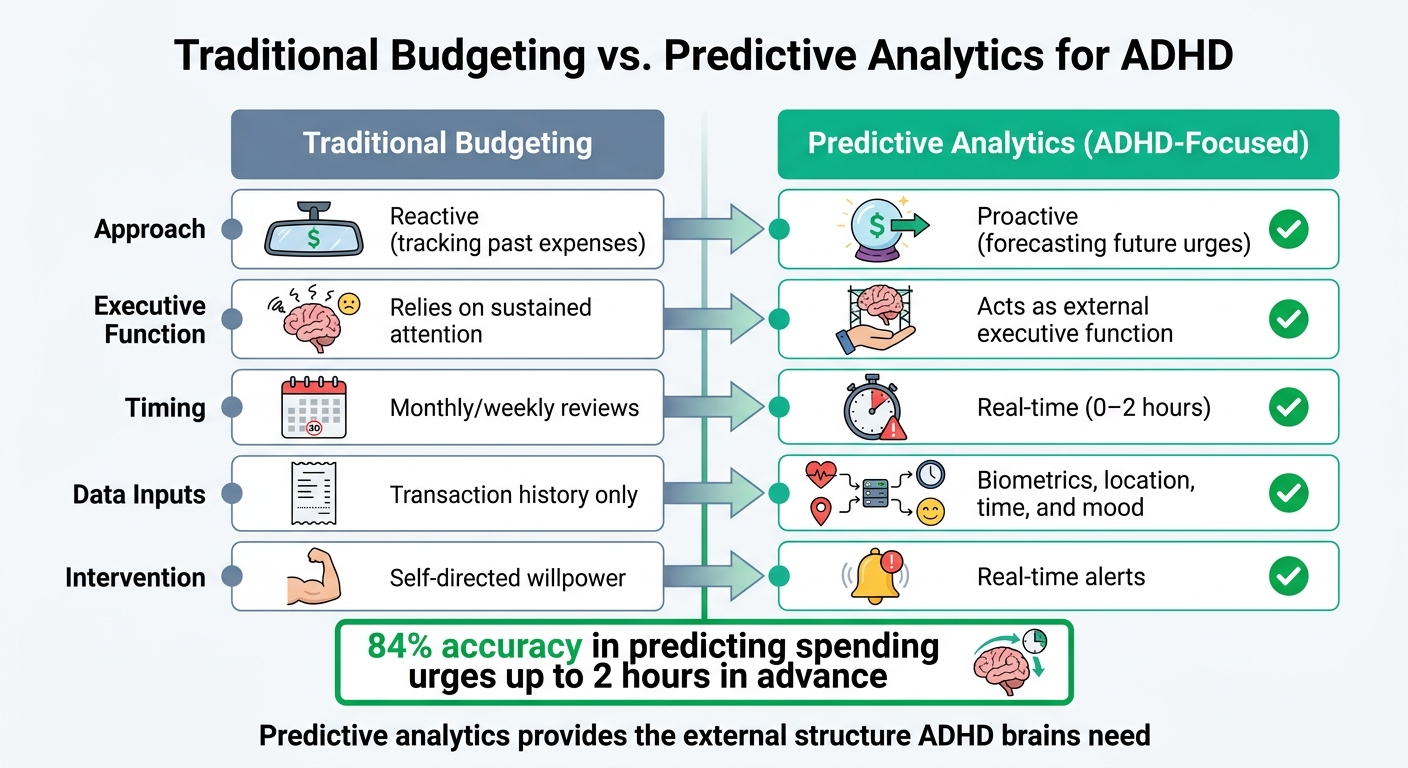 Traditional Budgeting vs Predictive Analytics for ADHD Financial Management
