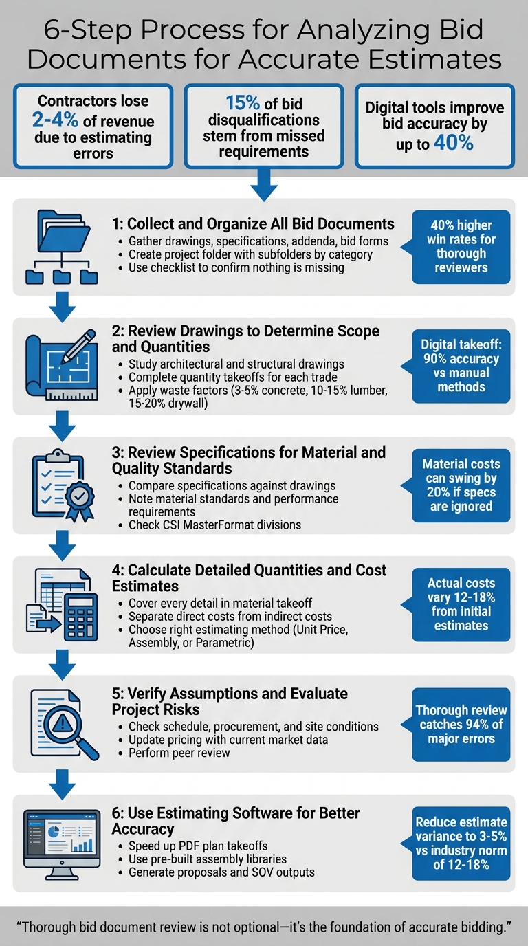 6-Step Process for Analyzing Construction Bid Documents