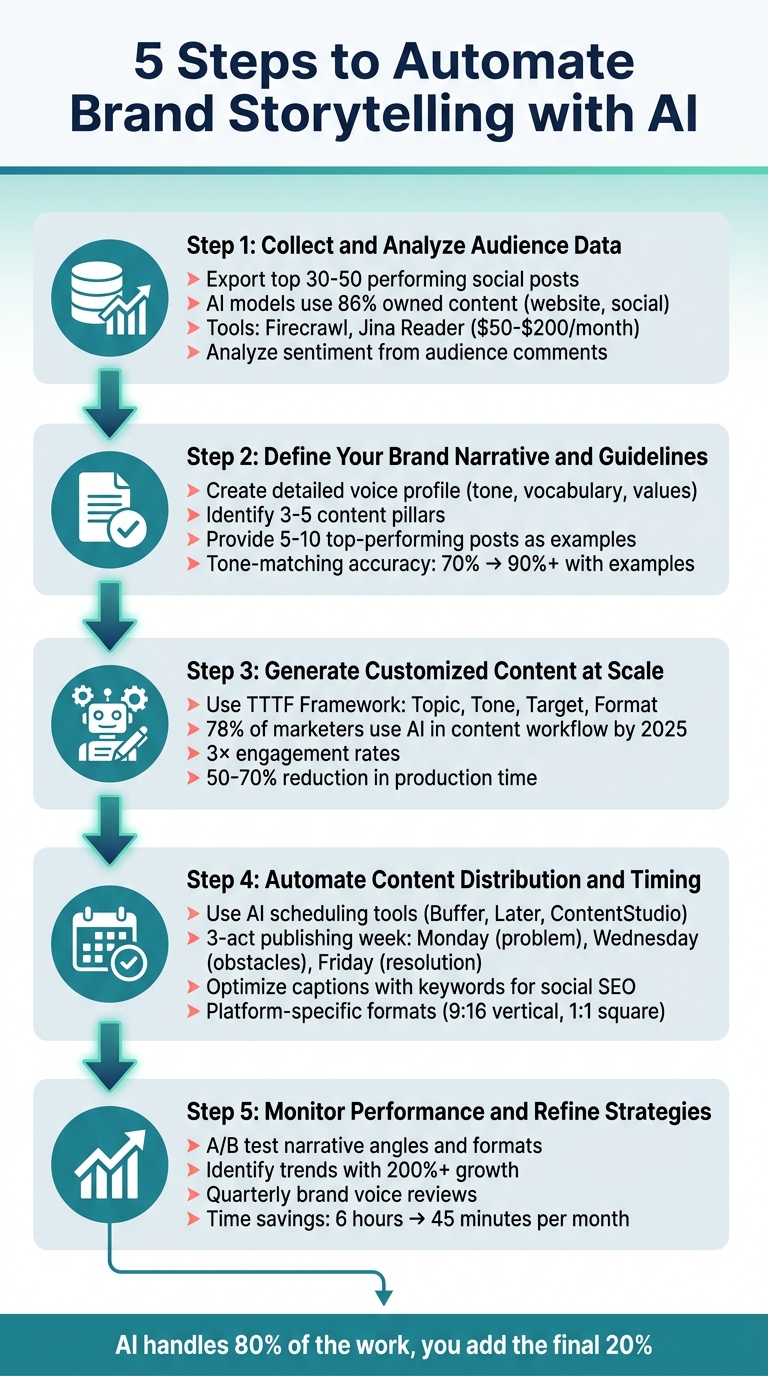 5-Step Process to Automate Brand Storytelling with AI