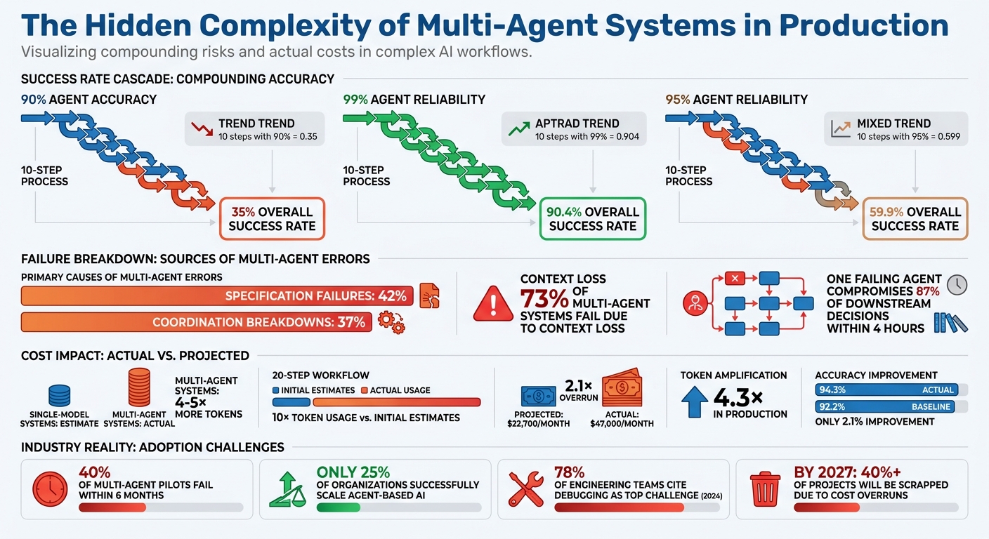 Multi-Agent System Production Challenges: Key Statistics and Success Rates