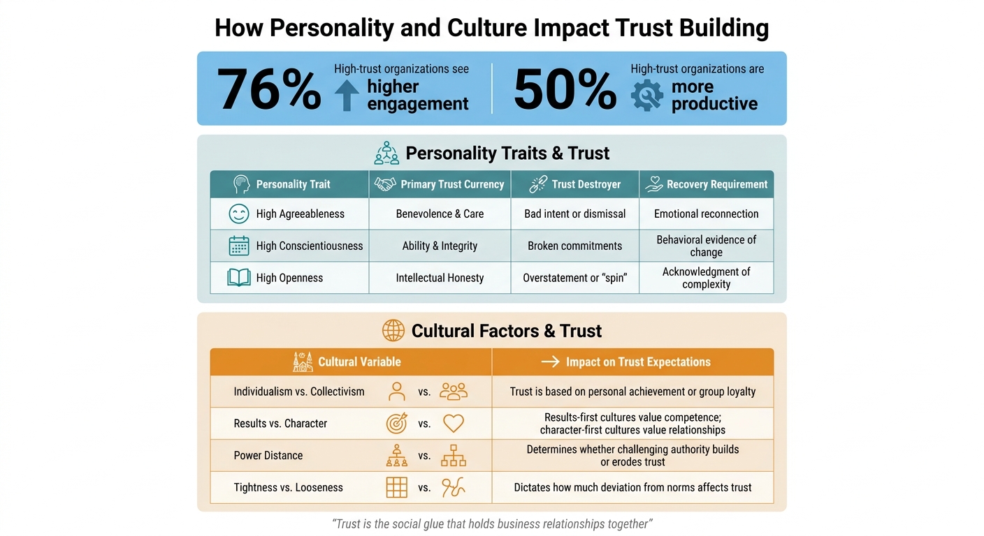 How Personality Traits and Cultural Factors Shape Trust Building