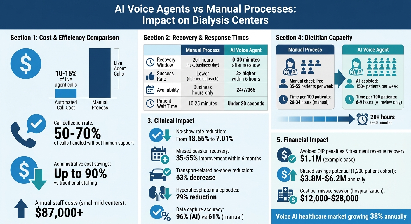 AI Voice Agents vs Manual Processes in Dialysis Centers: Key Performance Metrics