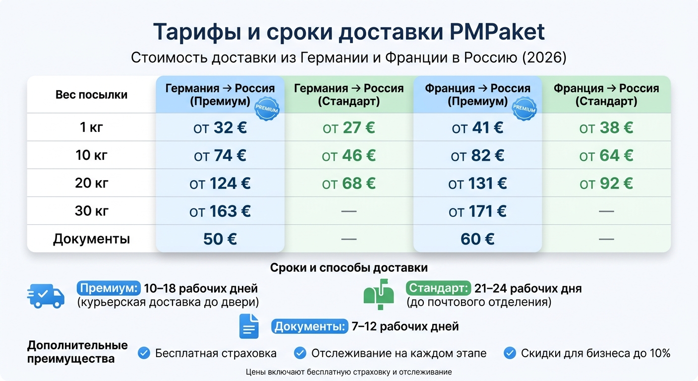 Тарифы PMPaket на доставку из Европы в Россию 2026