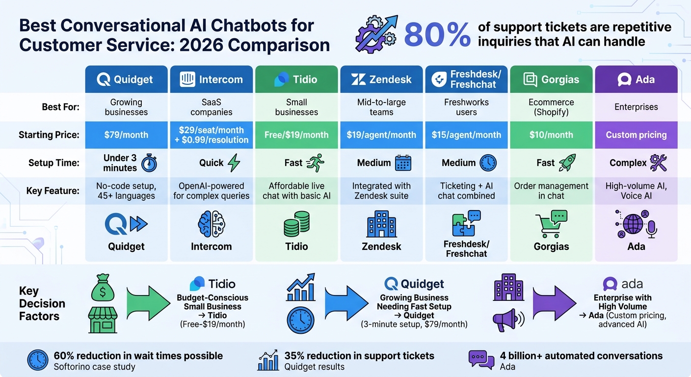 Conversational AI Chatbot Comparison: Features, Pricing & Best Use Cases 2026