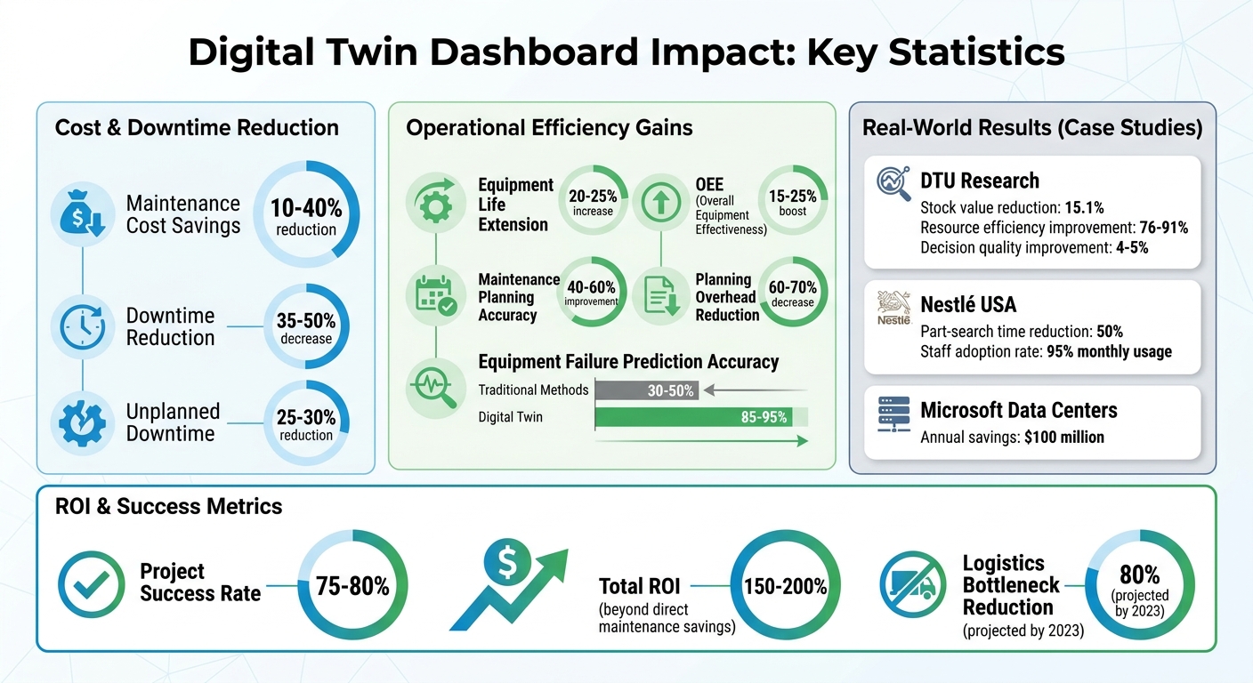 Digital Twin Dashboard Benefits: Cost Savings and Efficiency Gains in Spare Parts Management