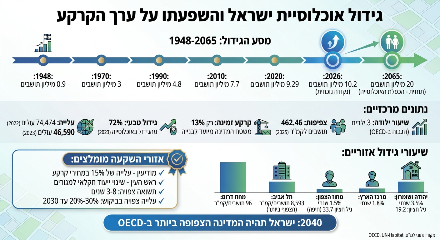 גידול אוכלוסיית ישראל 1948-2065 והשפעתו על שוק הקרקע