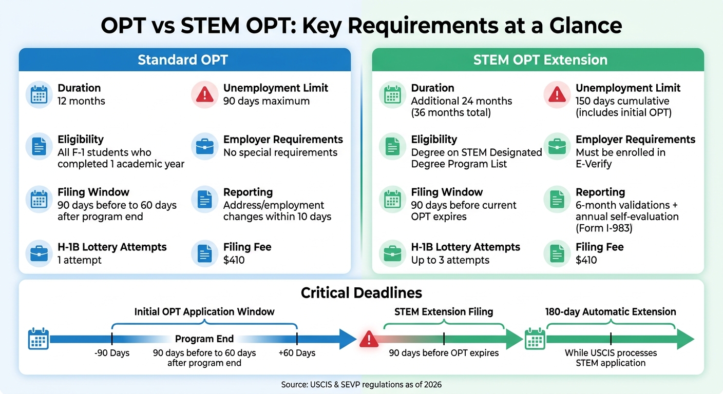 OPT vs STEM OPT Requirements Comparison for F-1 Students