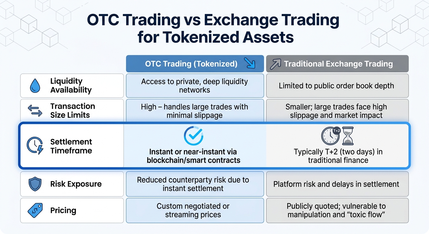 OTC Trading vs Exchange Trading for Tokenized Assets Comparison