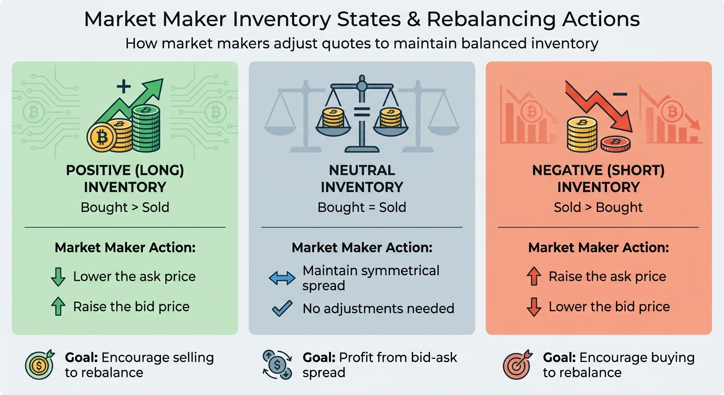 Market Maker Inventory States and Rebalancing Actions