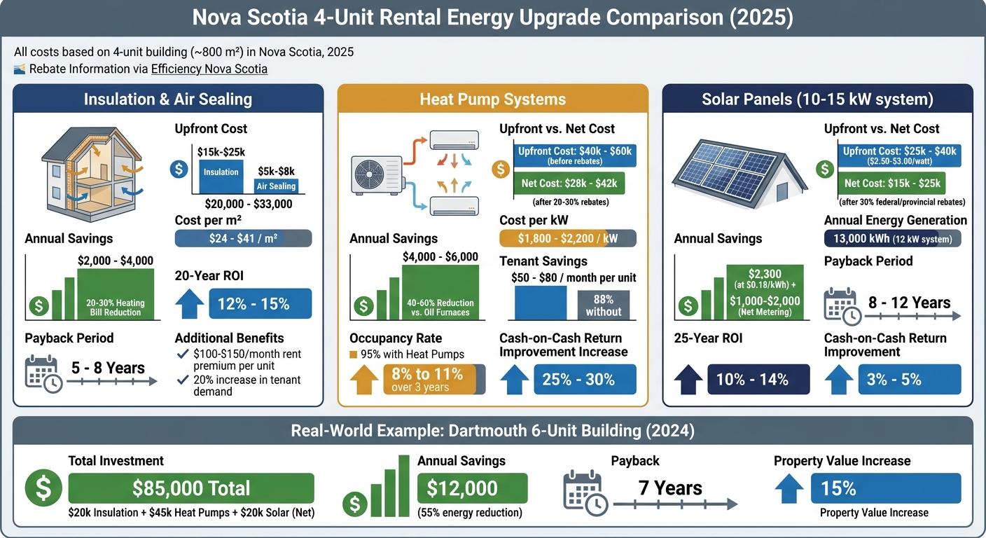 Energy Upgrade Costs, Savings, and ROI Comparison for Multi-Unit Buildings in Nova Scotia