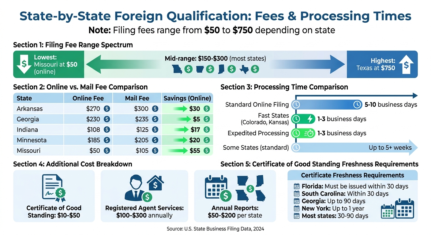 Foreign Qualification Filing Fees and Requirements by State