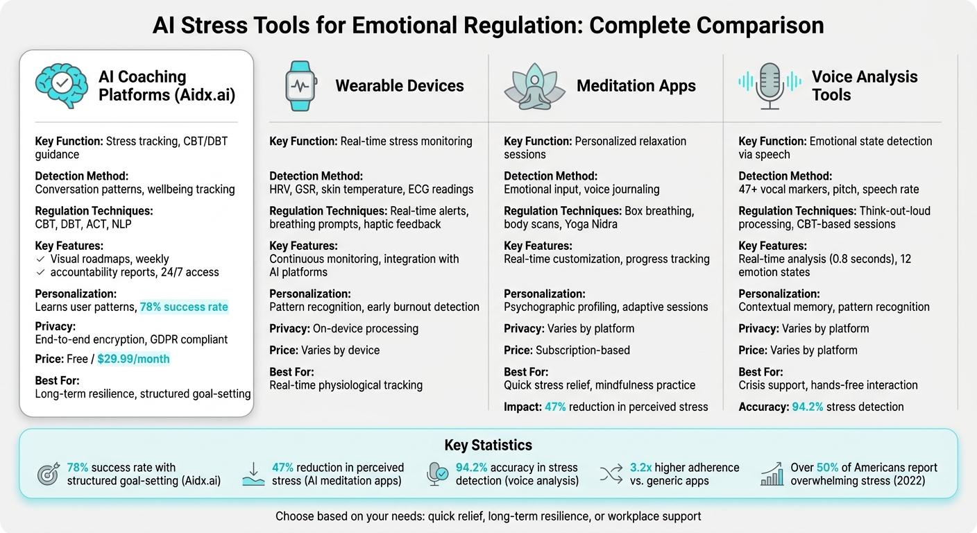 AI Stress Management Tools Comparison: Features, Methods, and Pricing