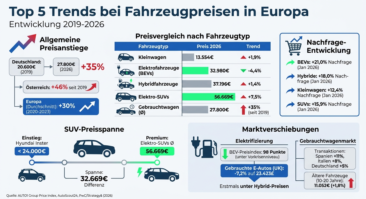 Fahrzeugpreise Europa 2019-2026: Preisentwicklung nach Fahrzeugtyp im Vergleich
