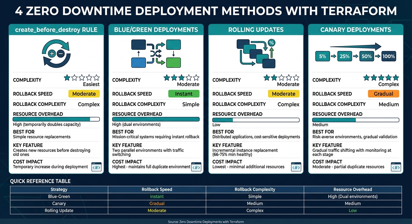 Comparison of Zero Downtime Deployment Strategies with Terraform