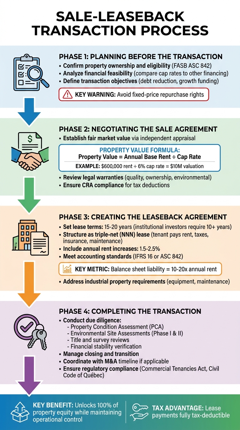Sale-Leaseback Transaction Process: 4-Phase Checklist for Structuring Deals