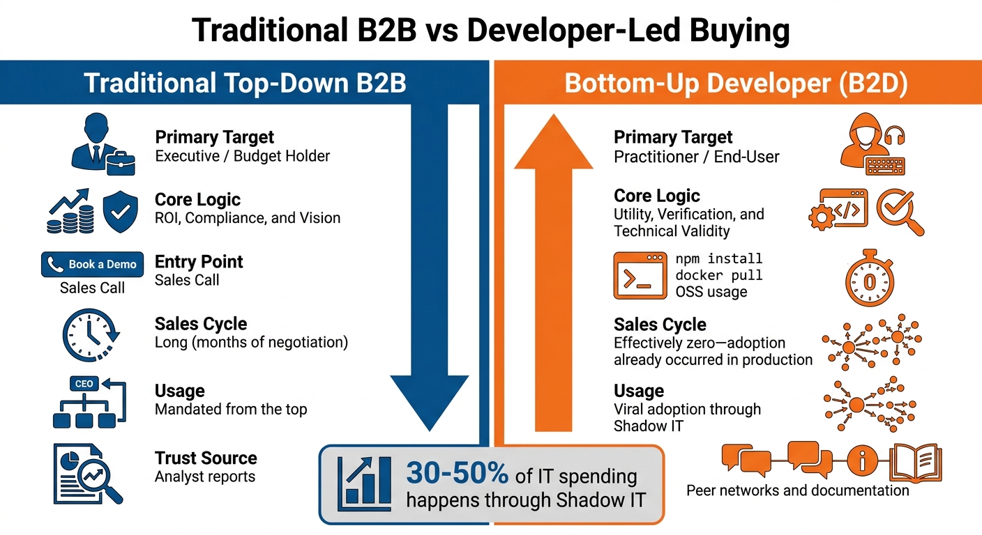 Traditional B2B vs Developer-Led Buying Process Comparison