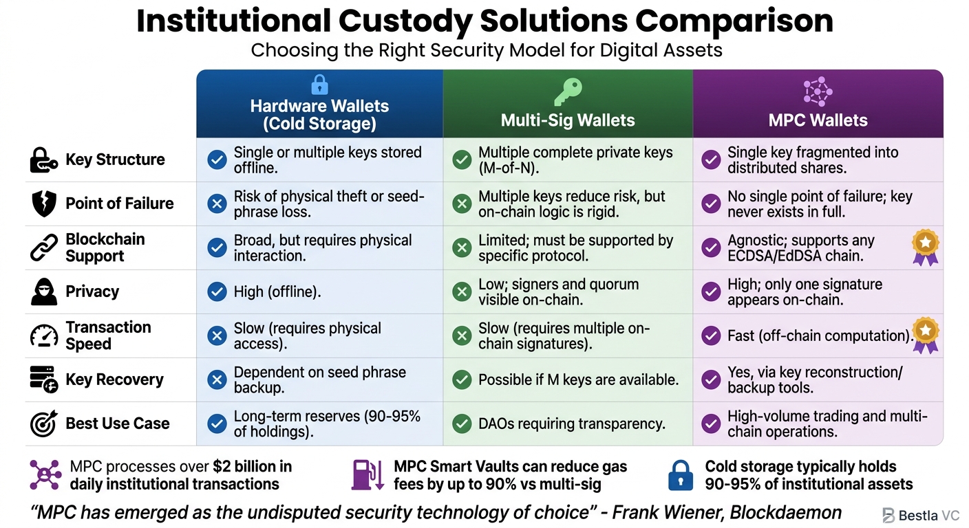 Comparison of Institutional Crypto Custody Solutions: MPC vs Multi-Sig vs Hardware Wallets