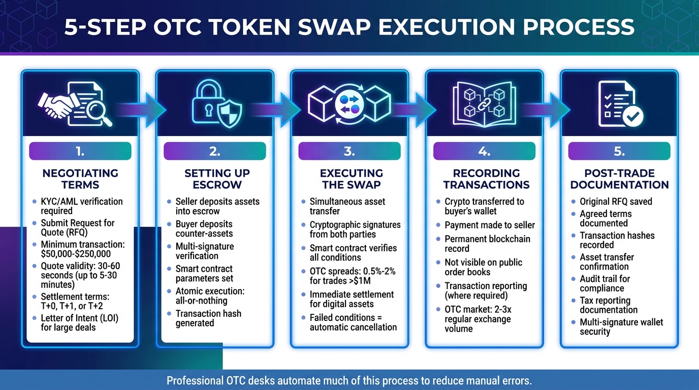 5-Step OTC Token Swap Execution Process