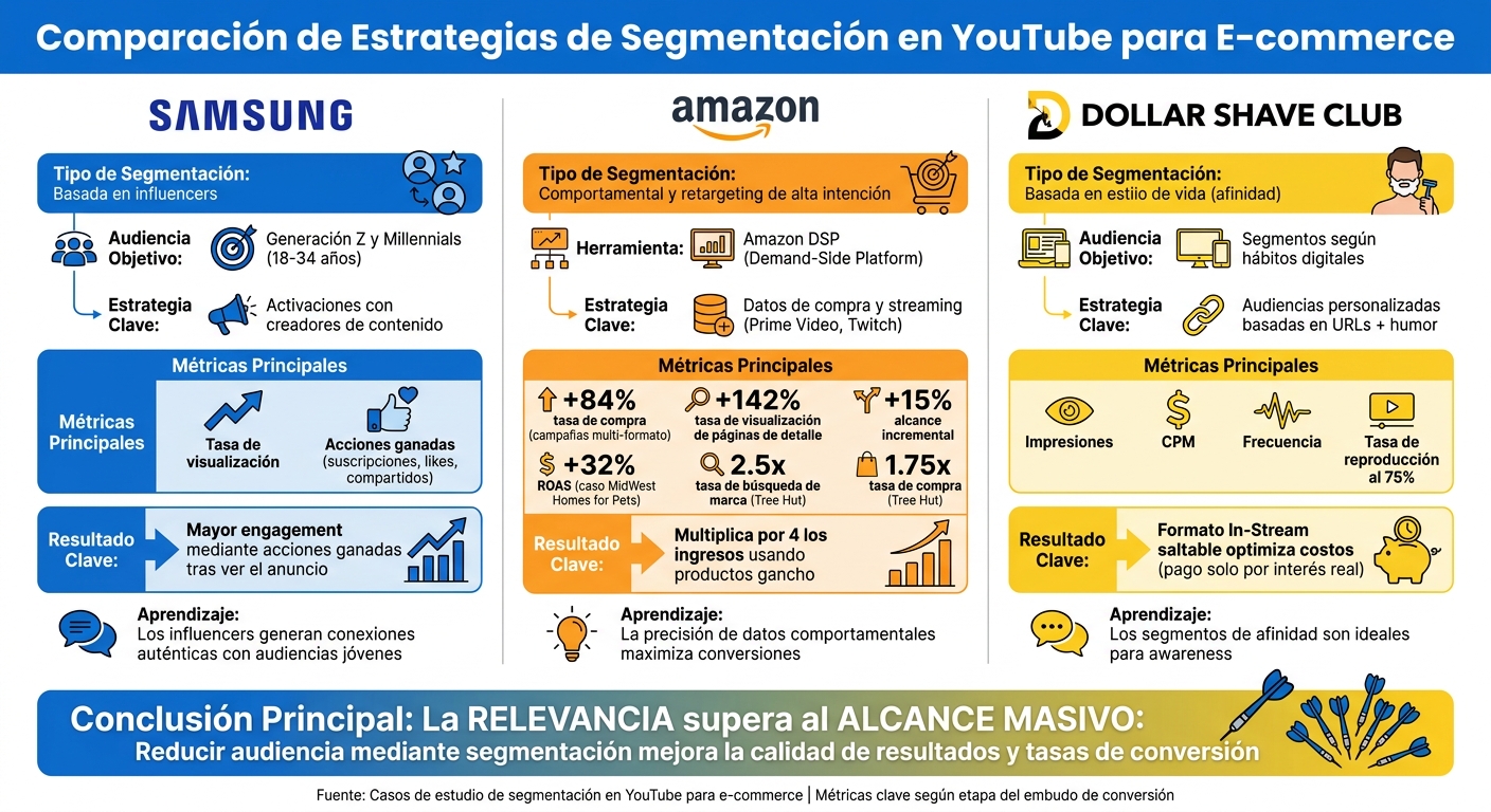 Comparación de estrategias de segmentación en YouTube: Samsung, Amazon y Dollar Shave Club