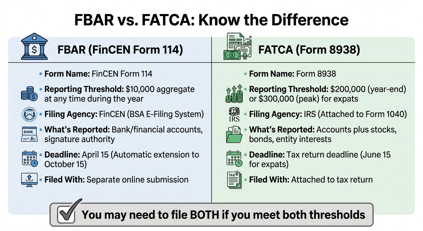 FBAR vs FATCA Filing Requirements Comparison for US Expats