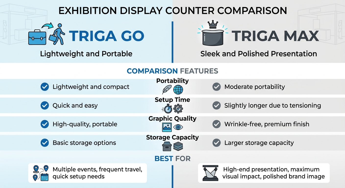 TRIGA GO vs TRIGA MAX Exhibition Display Counter Comparison