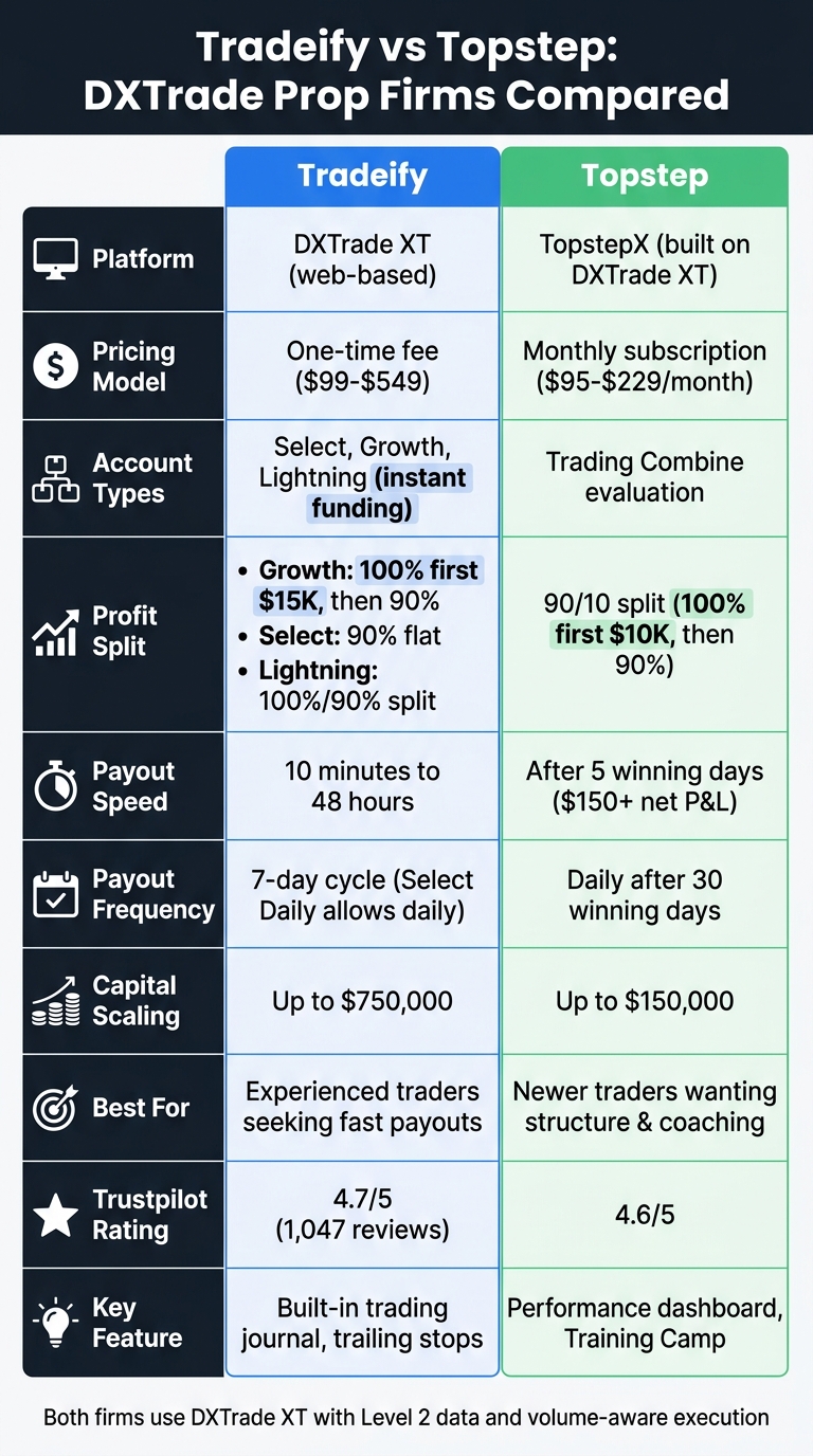 Tradeify vs Topstep DXTrade Prop Firms Comparison
