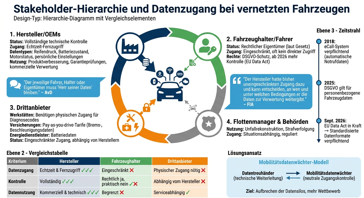 Wer kontrolliert Fahrzeugdaten: Akteure, Rechte und Datenzugang im Vergleich