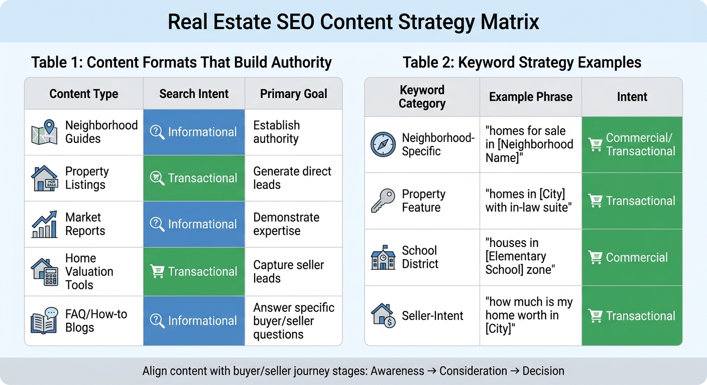 Real Estate SEO Strategy Guide: Content Types, Search Intent, and Goals