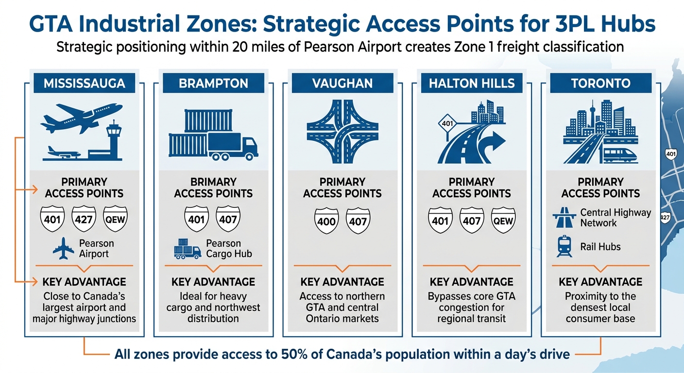 GTA Industrial Zones Comparison: Access Points and Key Advantages for 3PL Operations