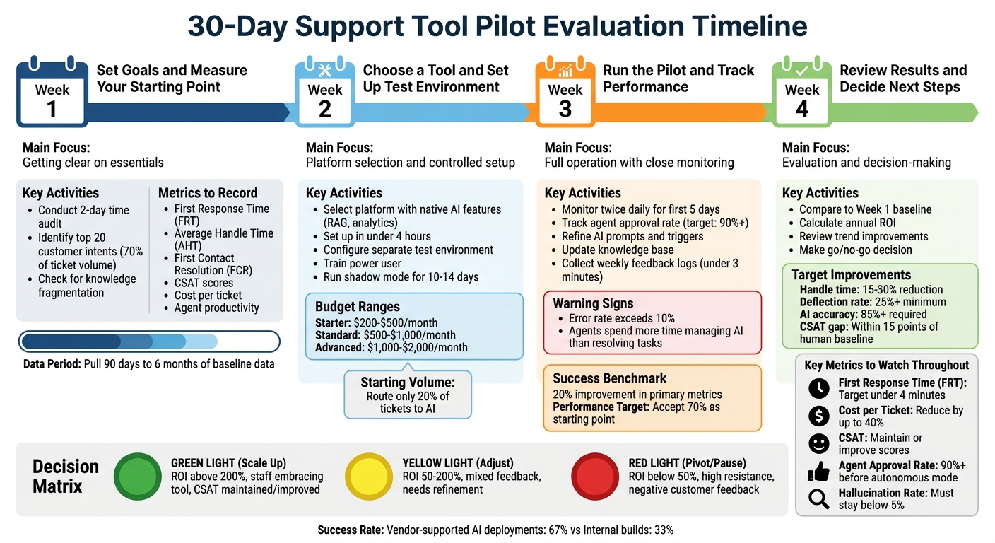 30-Day Support Tool Pilot Evaluation Process: Week-by-Week Implementation Guide