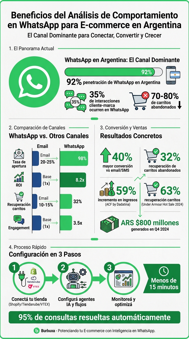 Estadísticas clave de WhatsApp en e-commerce argentino: tasas de conversión y recuperación de carritos