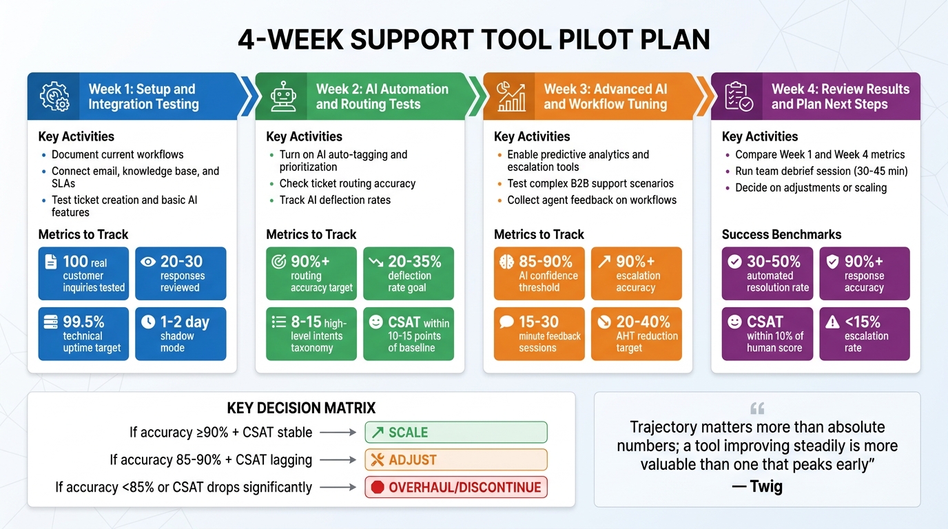 4-Week Support Tool Pilot Plan Timeline and Key Metrics