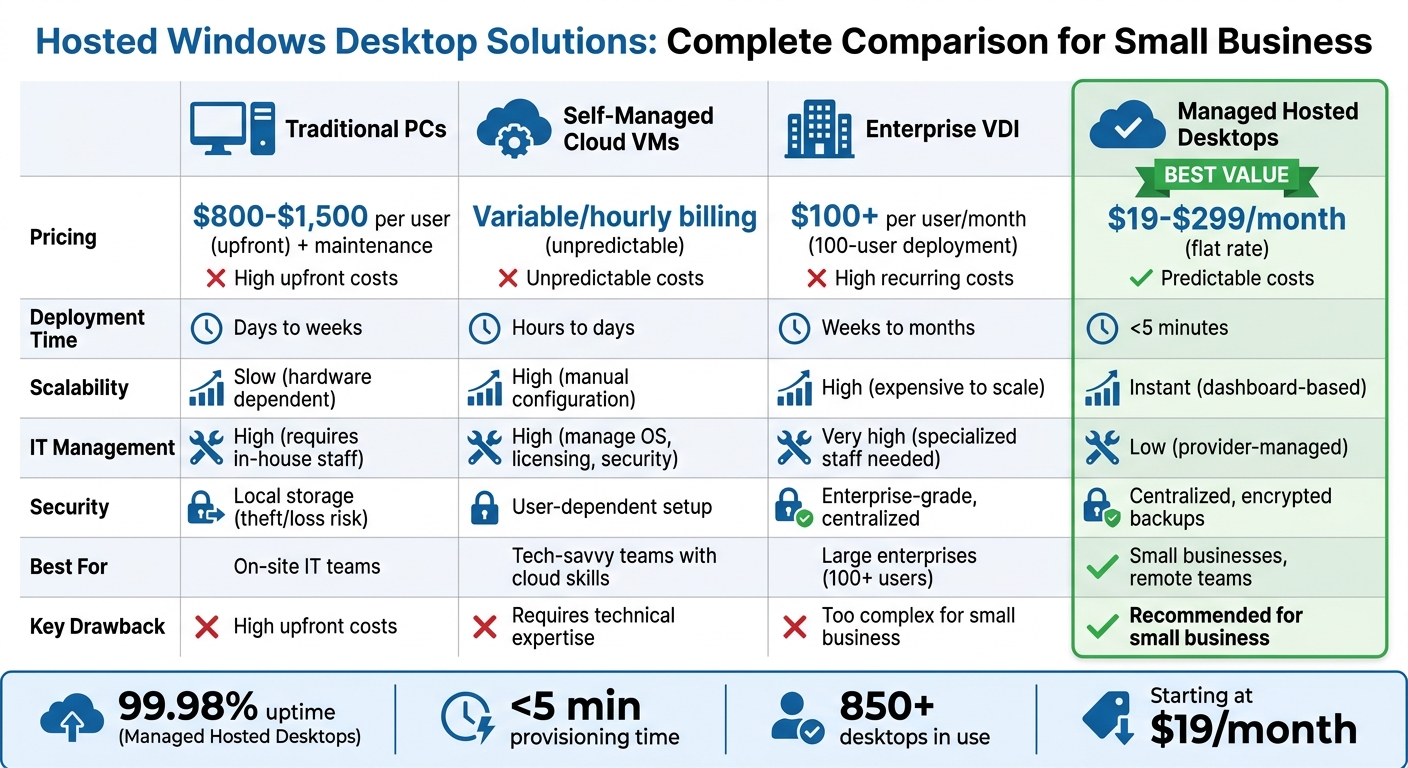 Hosted Windows Desktop Solutions Comparison for Small Business