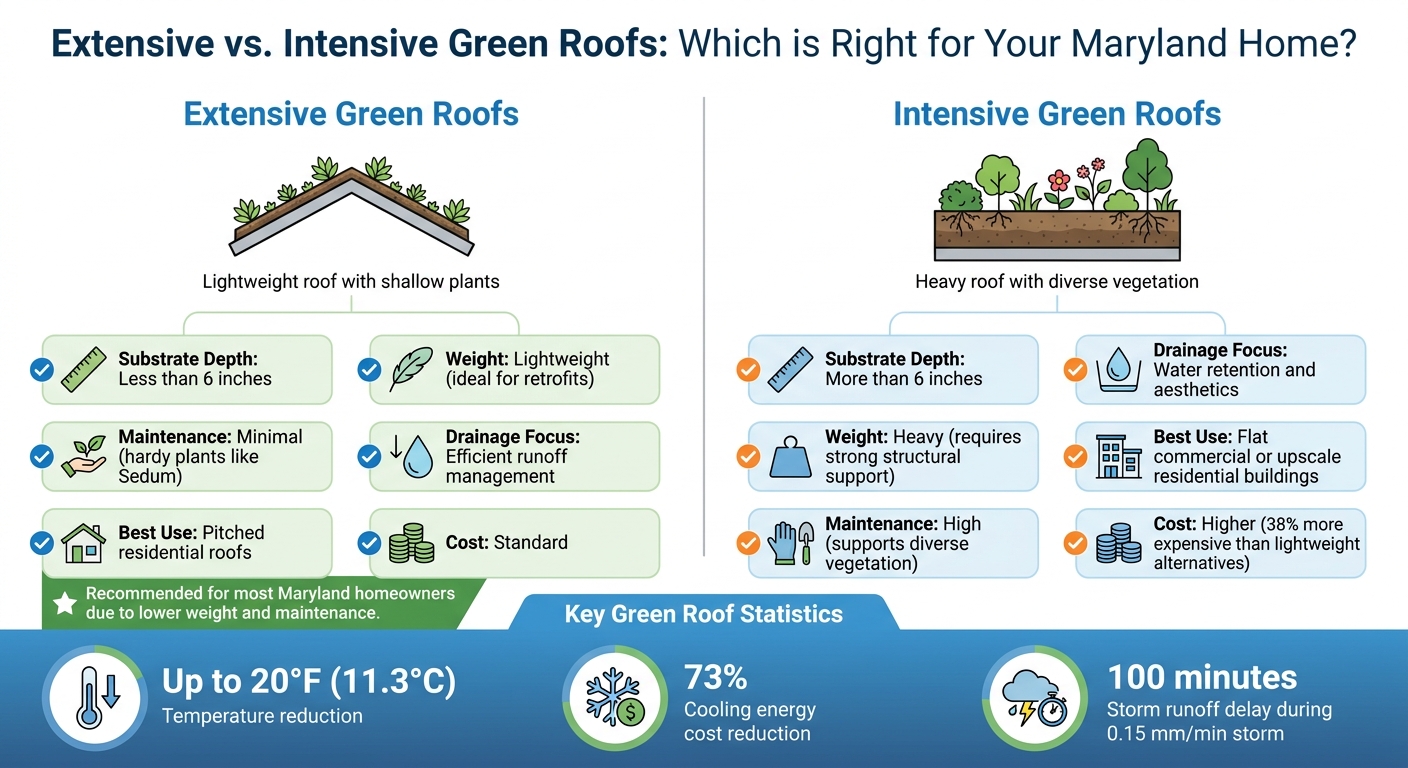 Extensive vs Intensive Green Roofs Comparison for Maryland Homes