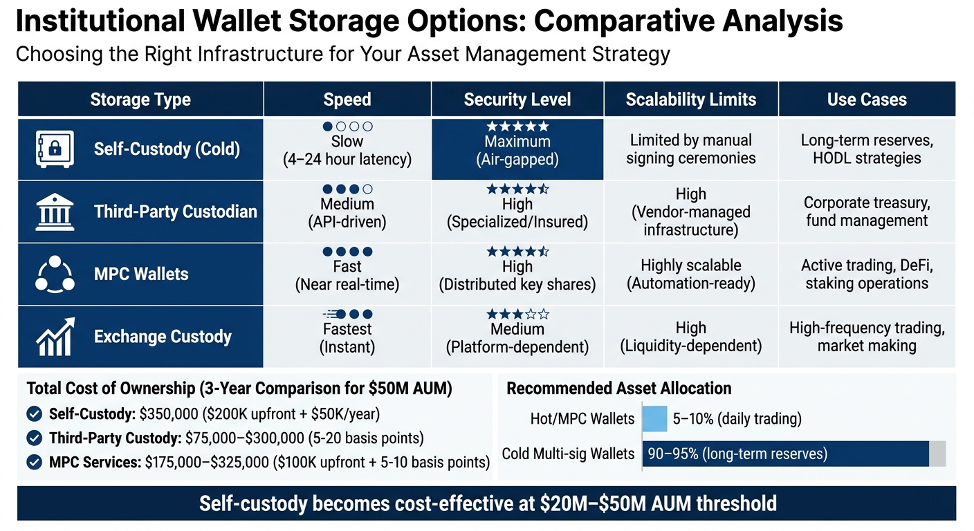 Institutional Wallet Storage Options: Security, Speed, and Scalability Comparison