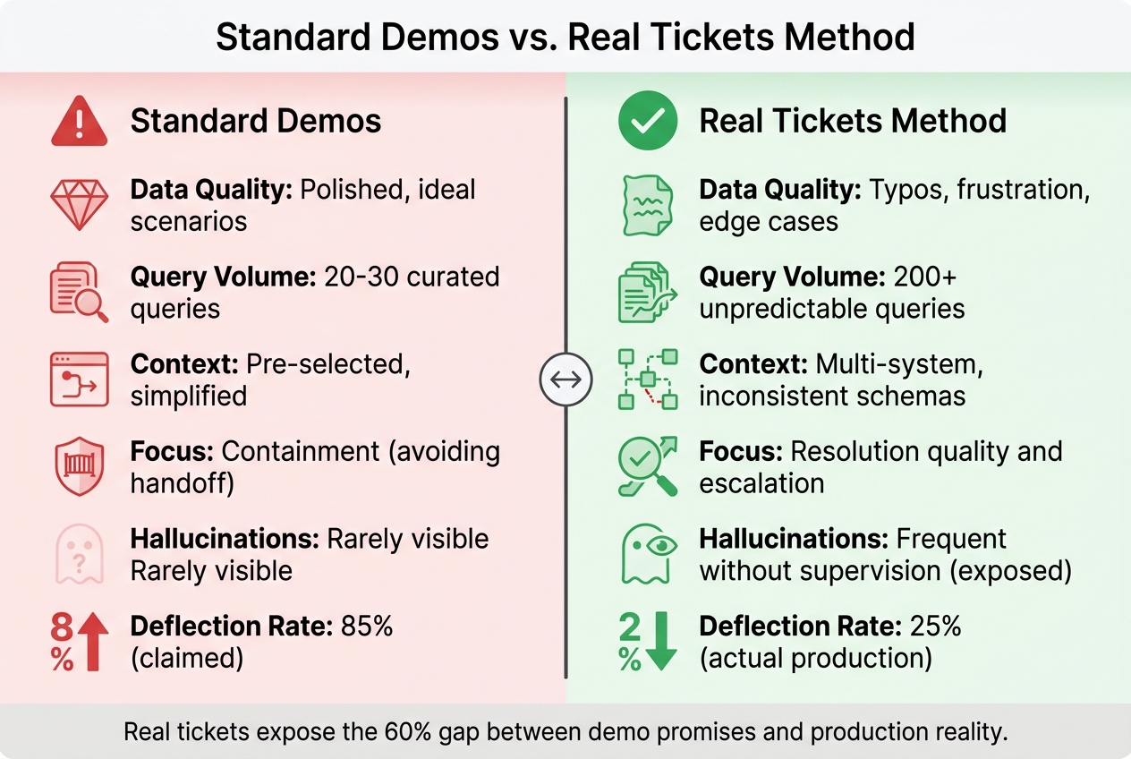 Standard Demos vs Real Tickets Method: Key Differences in AI Tool Evaluation