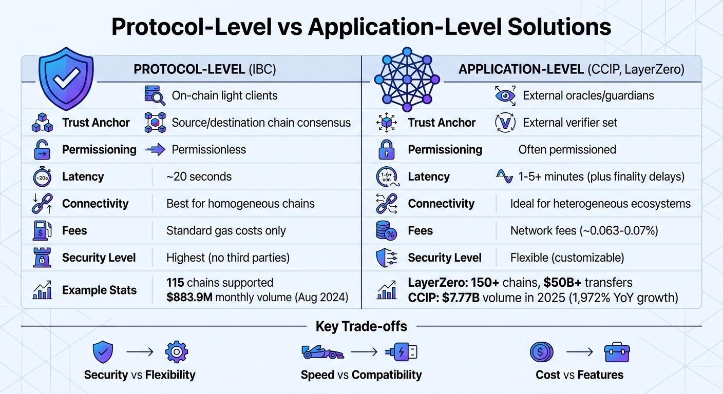 Protocol-Level vs Application-Level Cross-Layer APIs: Security, Cost, and Performance Comparison