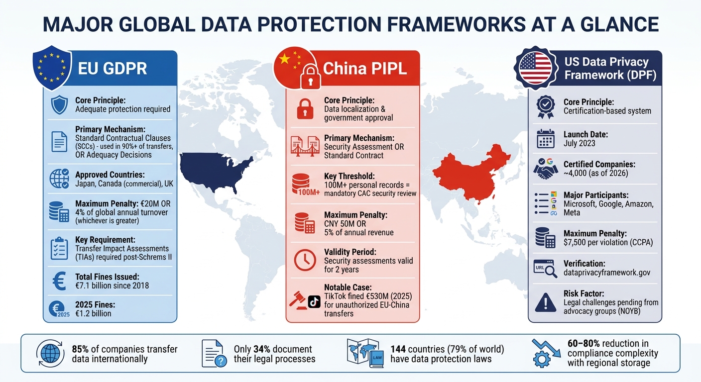 Global Data Protection Frameworks Comparison: GDPR vs PIPL vs US DPF