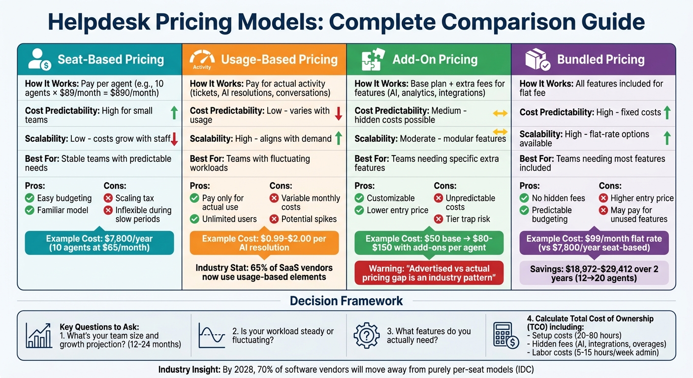 Helpdesk Pricing Models Comparison: Seat-Based vs Usage-Based vs Add-On vs Bundled