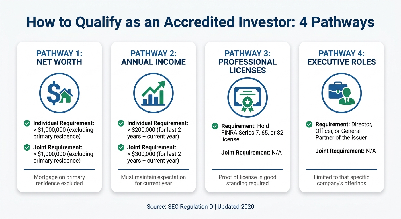Accredited Investor Qualification Requirements: 4 Ways to Qualify
