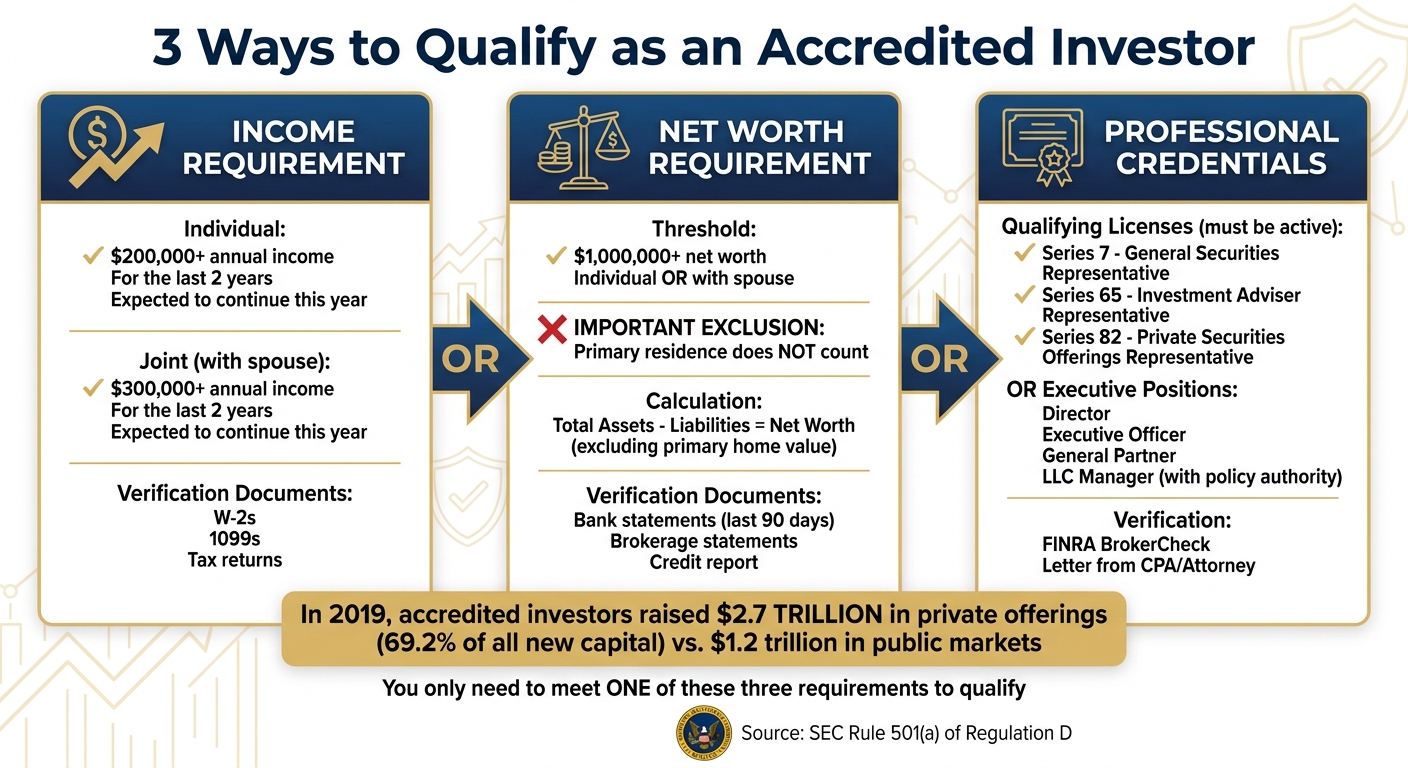 Three Ways to Qualify as an Accredited Investor: Income, Net Worth, and Professional Credentials