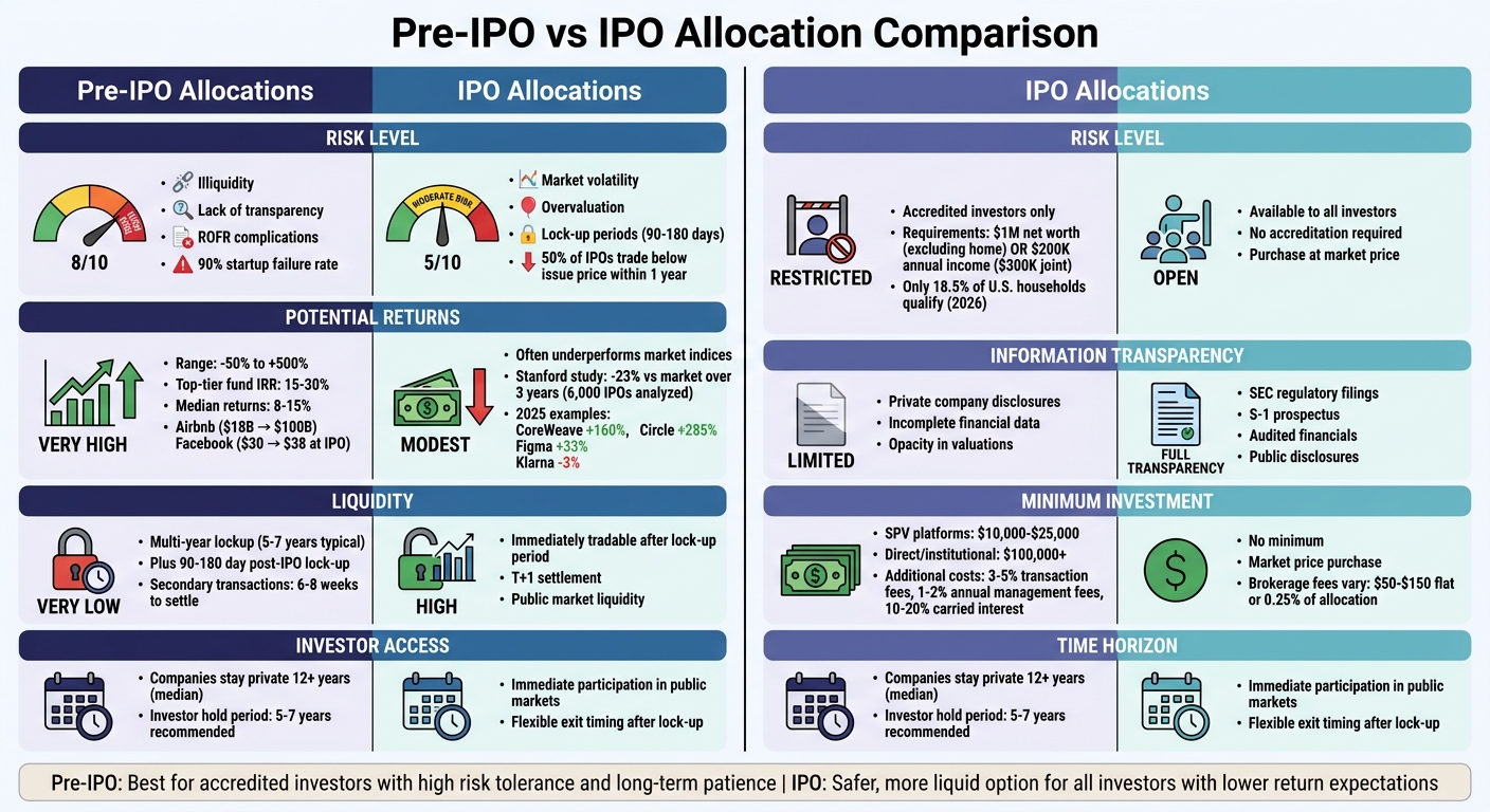 Pre-IPO vs IPO Allocation: Complete Risk-Return Comparison
