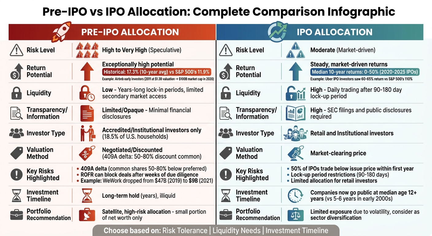 Pre-IPO vs IPO Investment Comparison: Risk, Returns, and Liquidity