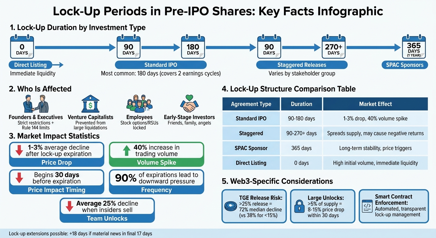 Lock-Up Period Duration and Market Impact by Investment Type