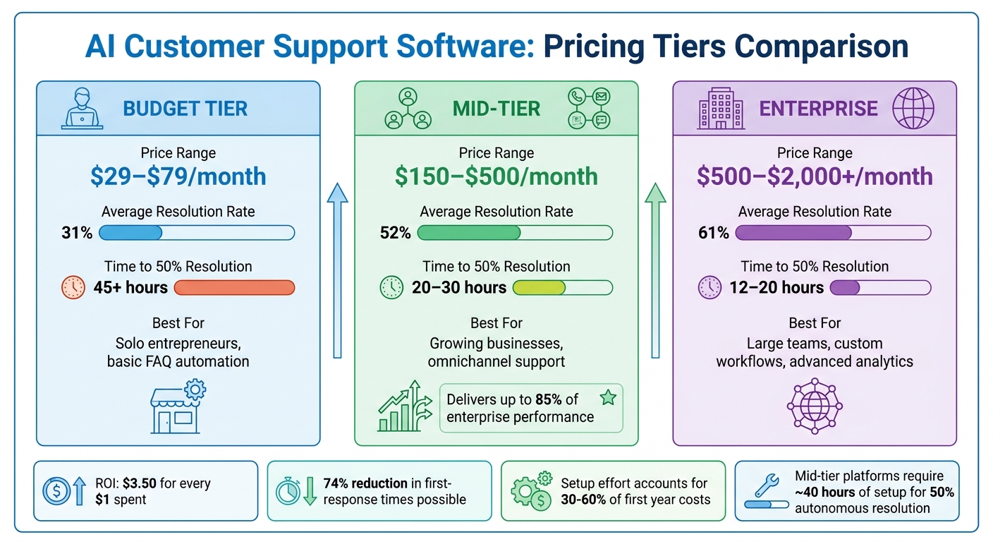 AI Customer Support Software Pricing Tiers Comparison Guide