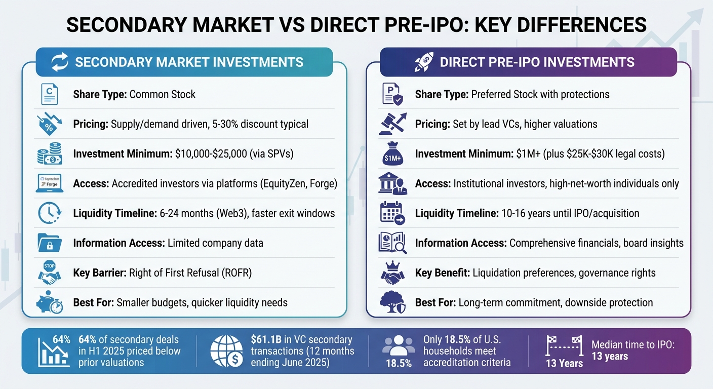 Secondary Market vs Direct Pre-IPO Investment Comparison Chart