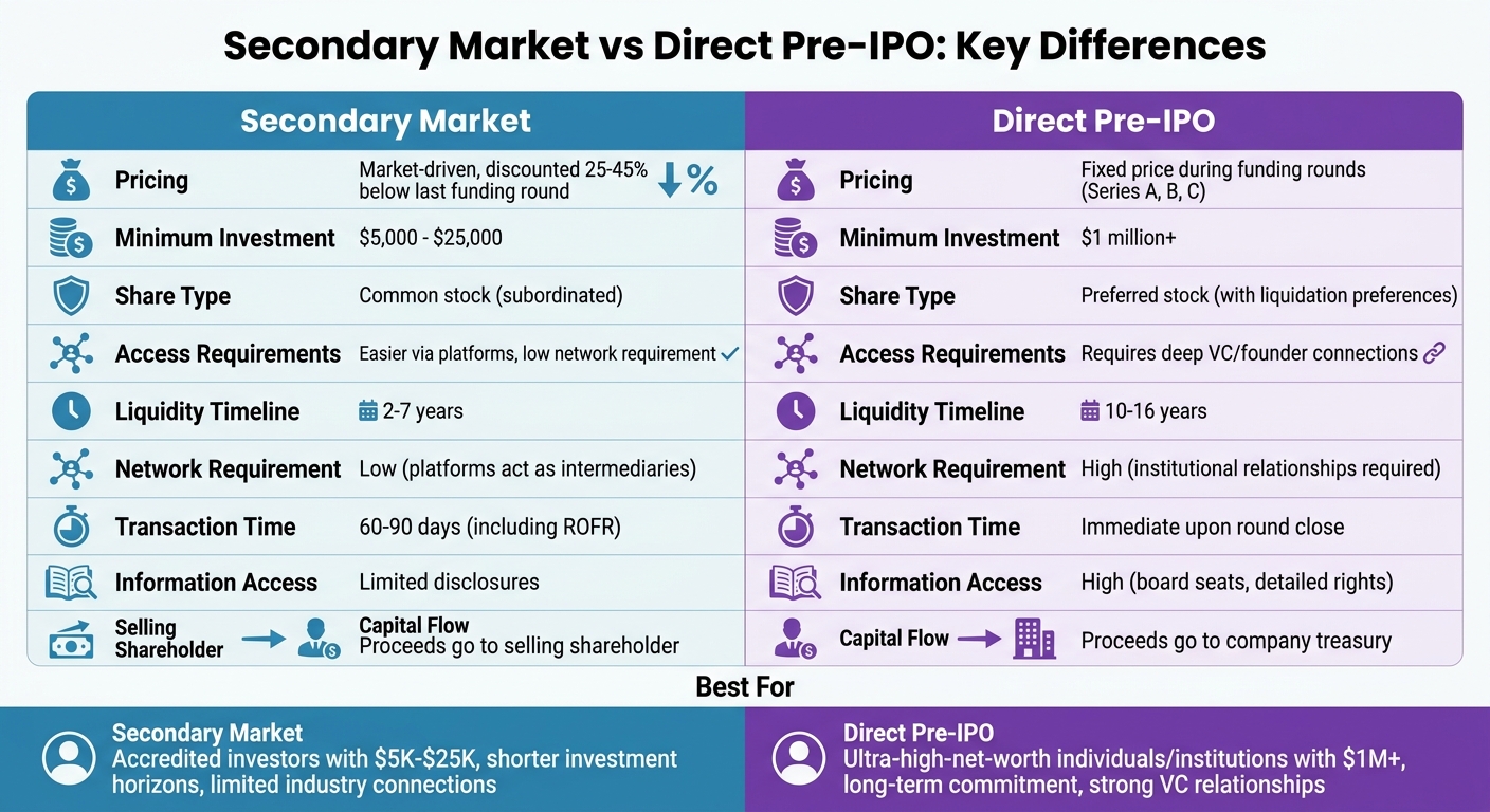Secondary Market vs Direct Pre-IPO Investment Comparison Chart