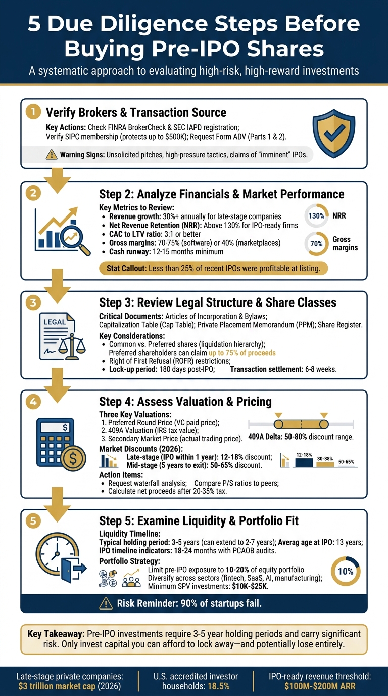 5 Essential Due Diligence Steps Before Buying Pre-IPO Shares