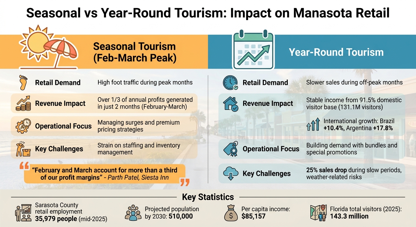 Seasonal vs Year-Round Tourism Impact on Manasota Retail